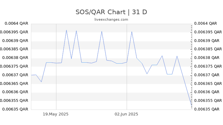 SOS/QAR Chart