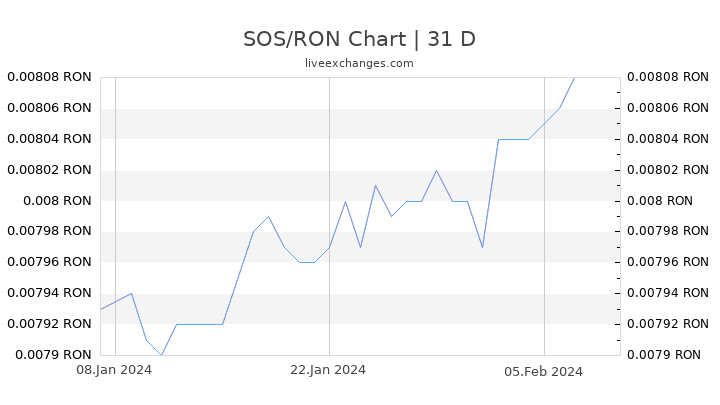 SOS/RON Chart