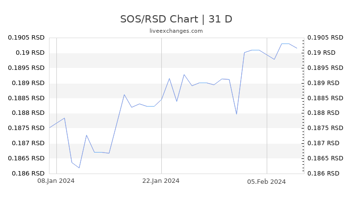 SOS/RSD Chart