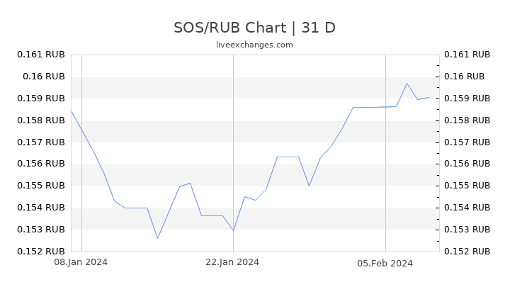 SOS/RUB Chart