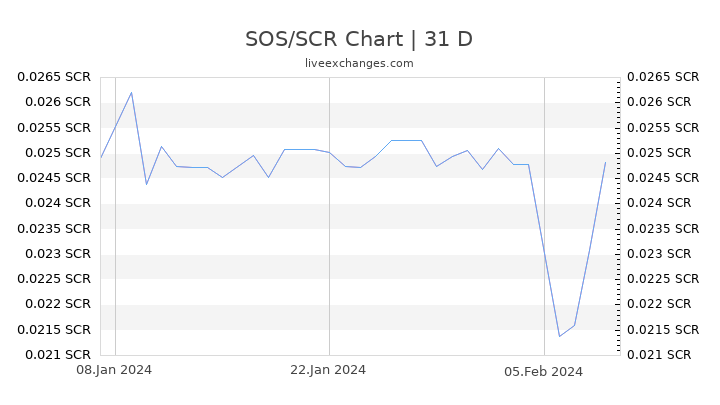 SOS/SCR Chart