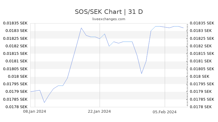 SOS/SEK Chart