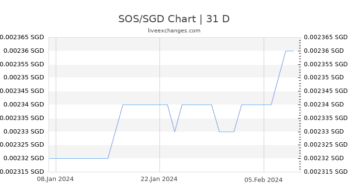 SOS/SGD Chart