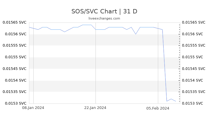 SOS/SVC Chart