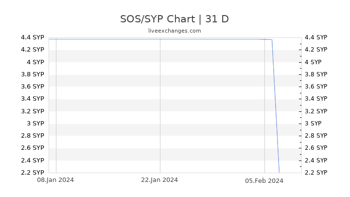 SOS/SYP Chart