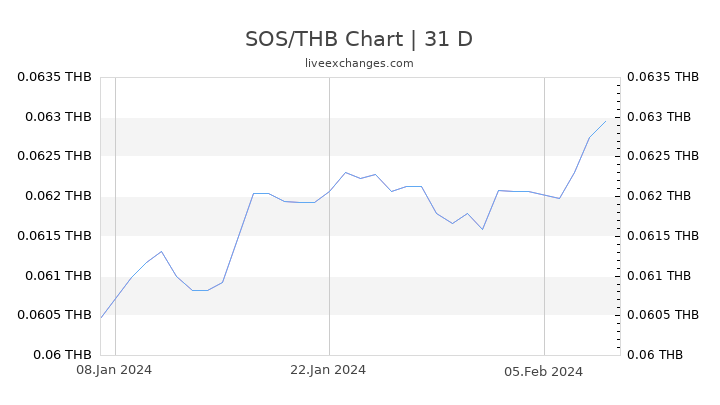 SOS/THB Chart