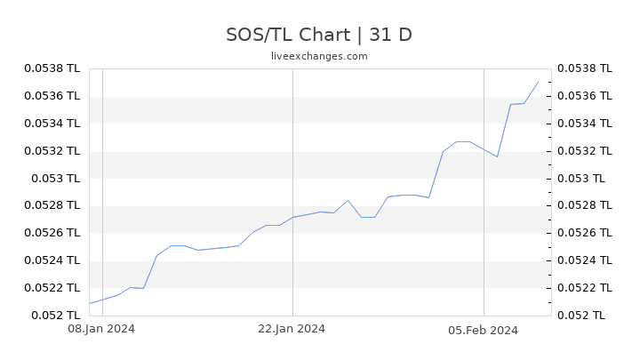 SOS/TL Chart