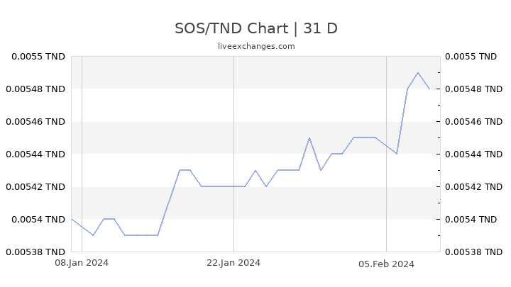 SOS/TND Chart