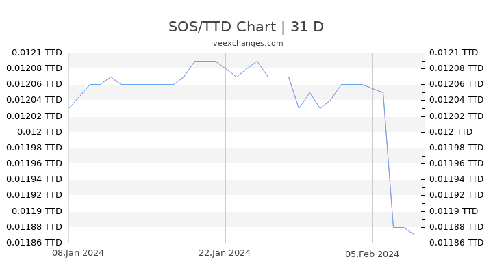 SOS/TTD Chart