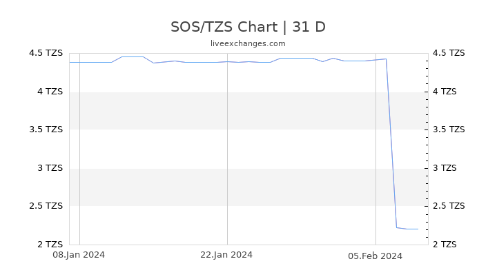 SOS/TZS Chart