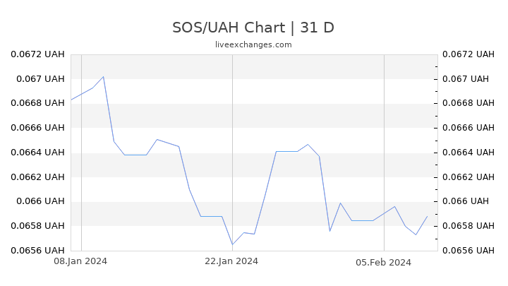 SOS/UAH Chart
