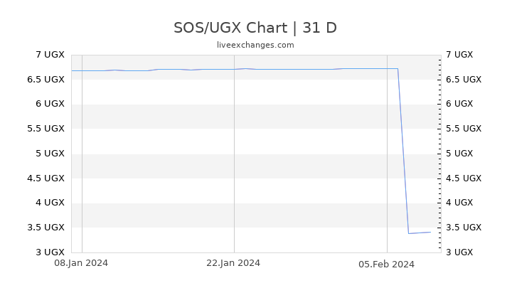 SOS/UGX Chart