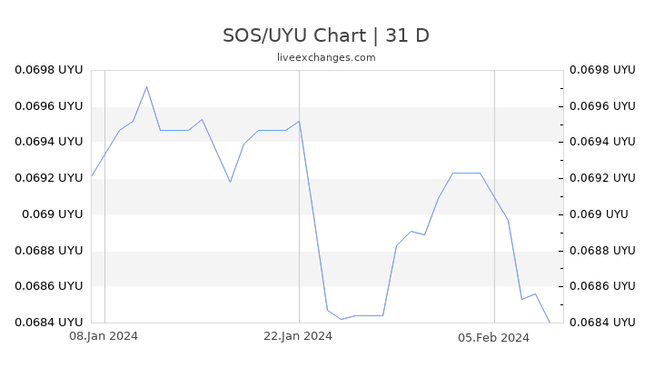 SOS/UYU Chart