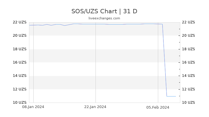 SOS/UZS Chart