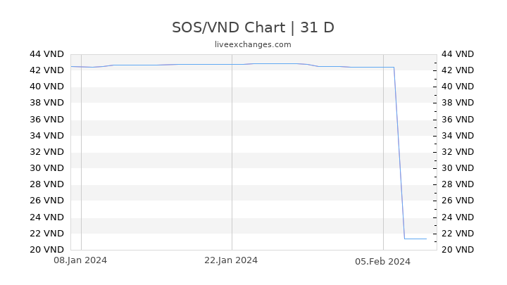 SOS/VND Chart