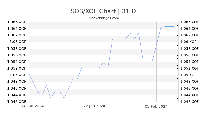 SOS/XOF Chart