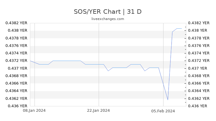 SOS/YER Chart