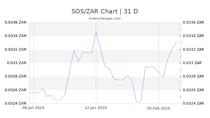 SOS/ZAR Chart