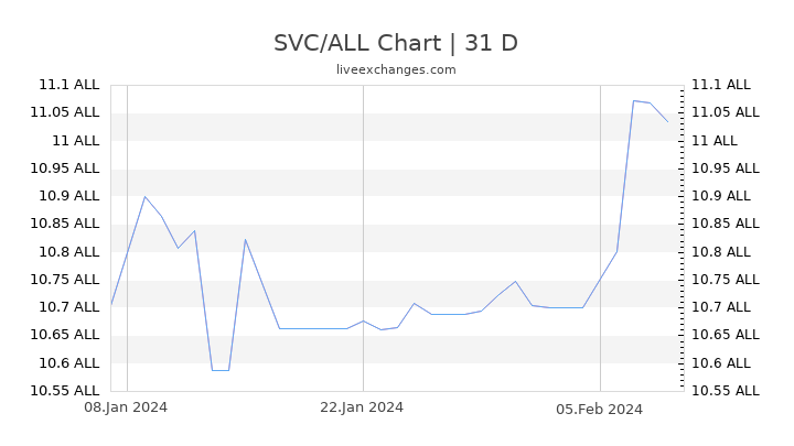 SVC/ALL Chart
