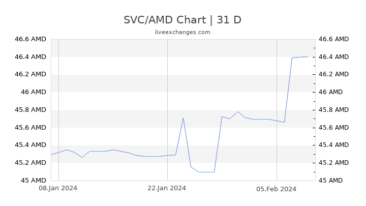 SVC/AMD Chart