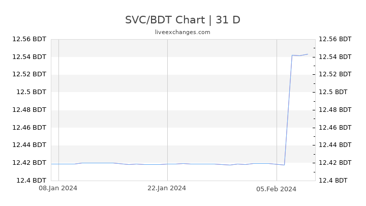SVC/BDT Chart