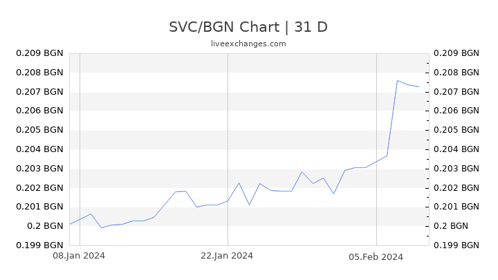 SVC/BGN Chart