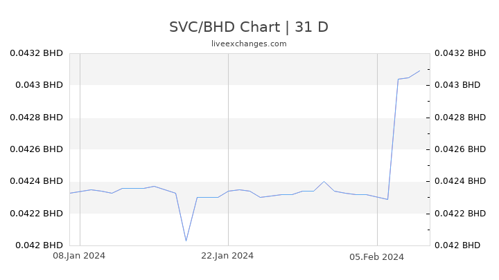 SVC/BHD Chart