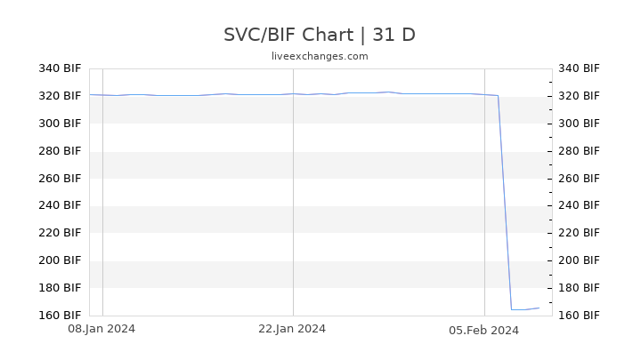 SVC/BIF Chart