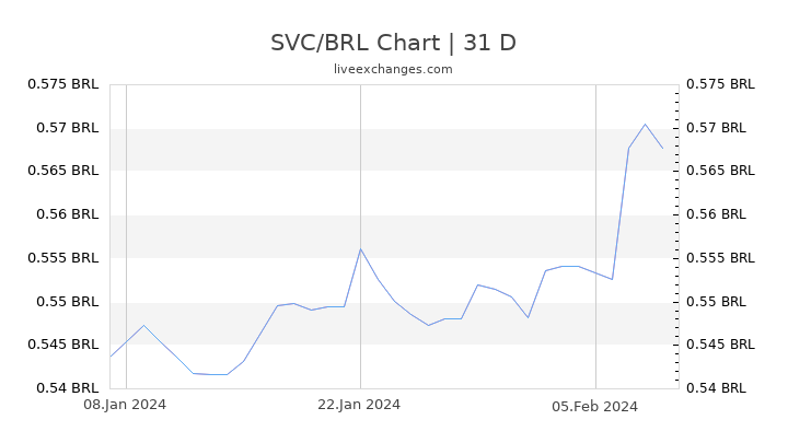 SVC/BRL Chart