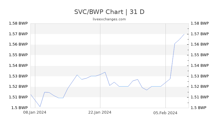 SVC/BWP Chart