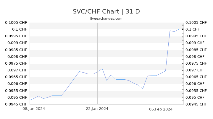 SVC/CHF Chart