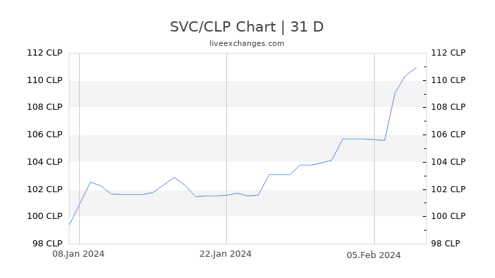 SVC/CLP Chart