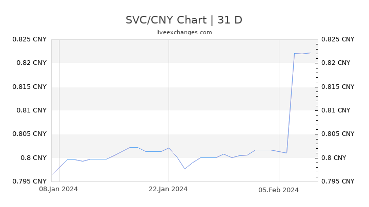 SVC/CNY Chart