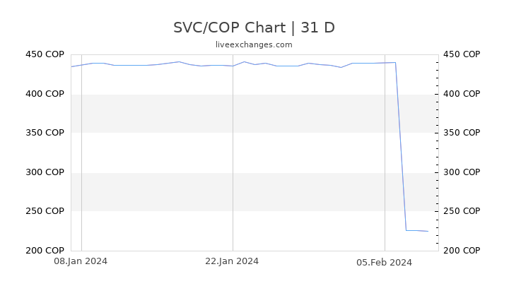 SVC/COP Chart