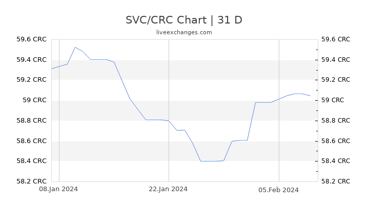 SVC/CRC Chart