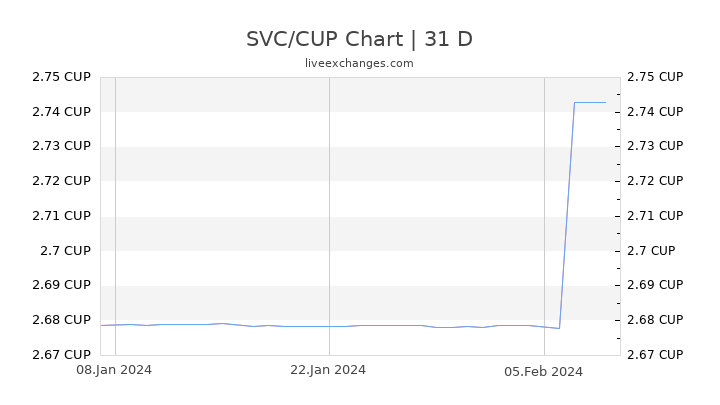 SVC/CUP Chart