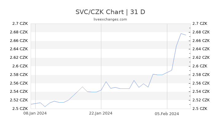 SVC/CZK Chart