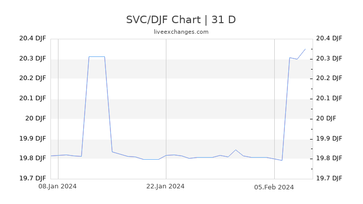 SVC/DJF Chart