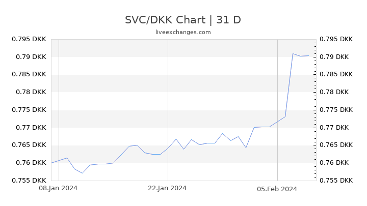 SVC/DKK Chart