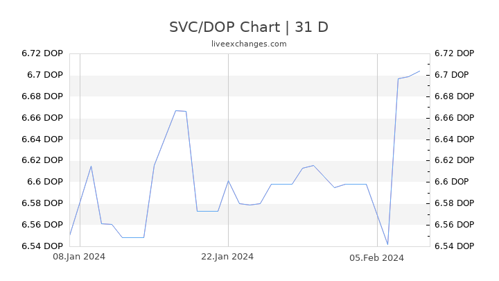 SVC/DOP Chart