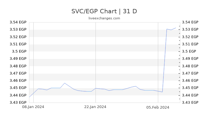 SVC/EGP Chart