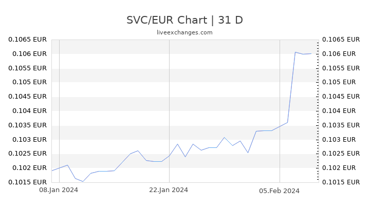 SVC/EUR Chart