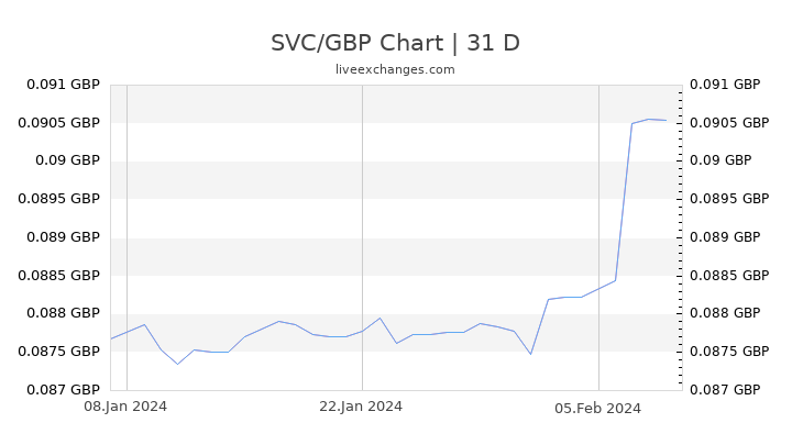 SVC/GBP Chart