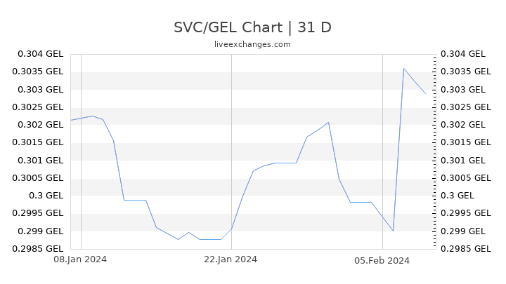 SVC/GEL Chart