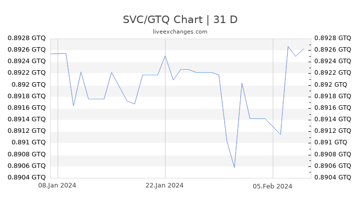 SVC/GTQ Chart