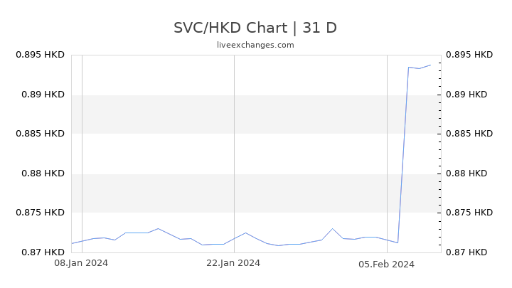 SVC/HKD Chart