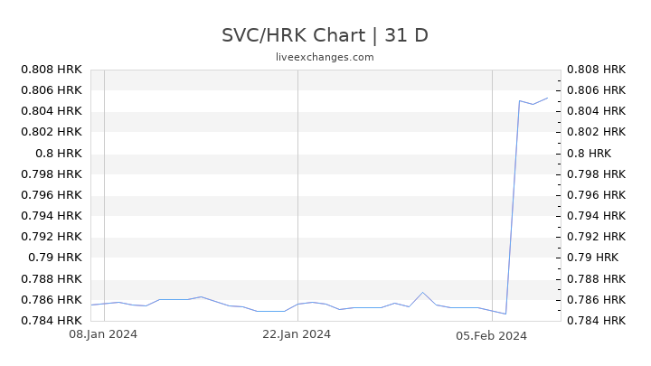 SVC/HRK Chart