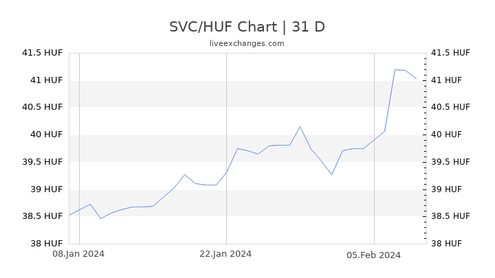 SVC/HUF Chart