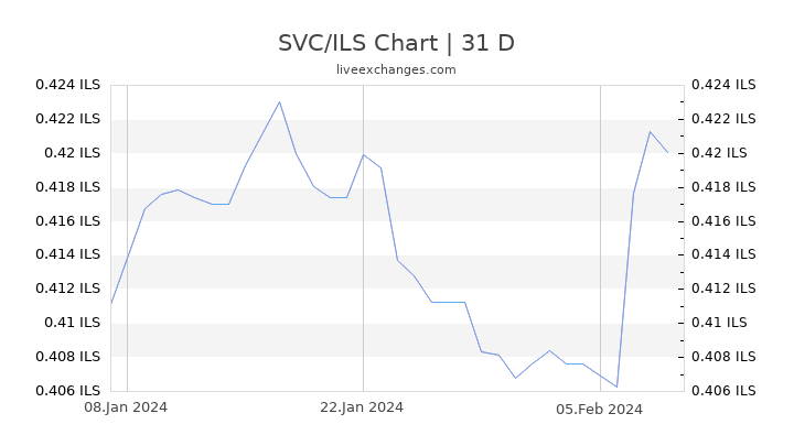 SVC/ILS Chart