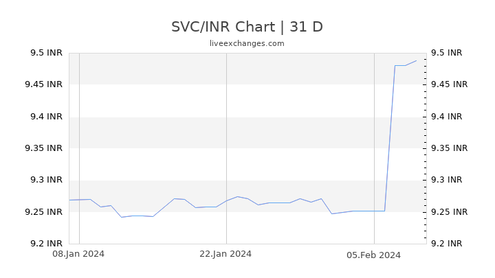 SVC/INR Chart